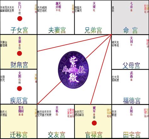 疾厄宮 紫微|紫微斗數【紫微星入疾厄宮】解析